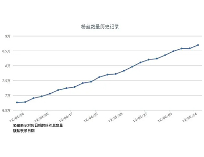 短视频推广后的数据指标分析